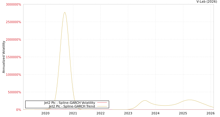 graph of Jet2 Plc SGARCH