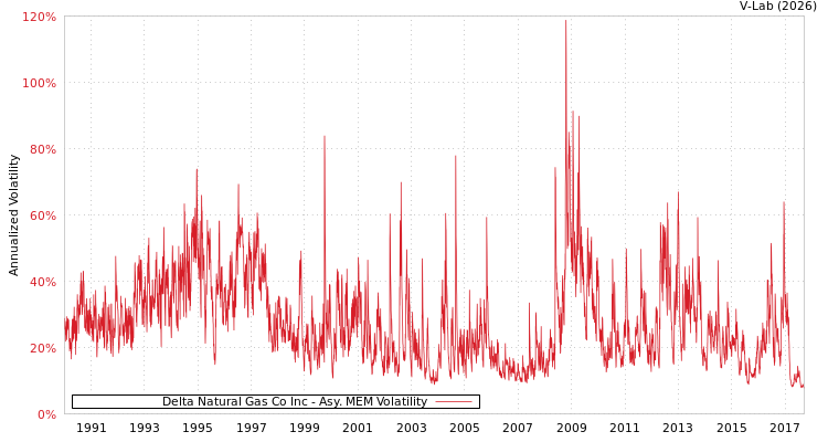 graph of Delta Natural Gas Co Inc AMEM