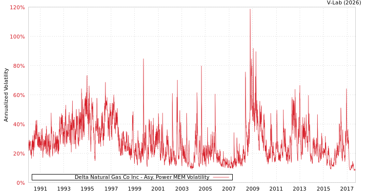 graph of Delta Natural Gas Co Inc APMEM