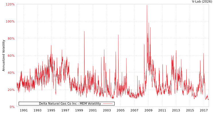 graph of Delta Natural Gas Co Inc MEM