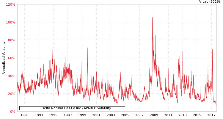 graph of Delta Natural Gas Co Inc APARCH