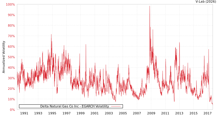 graph of Delta Natural Gas Co Inc EGARCH