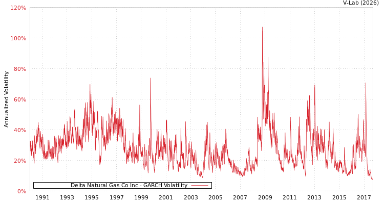 graph of Delta Natural Gas Co Inc GARCH