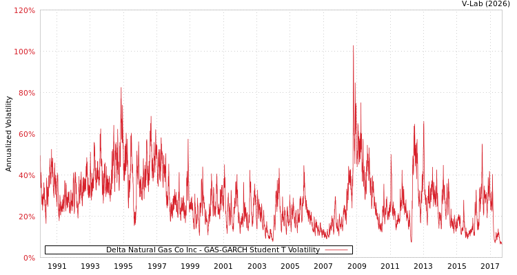 graph of Delta Natural Gas Co Inc GAS-GARCH-T