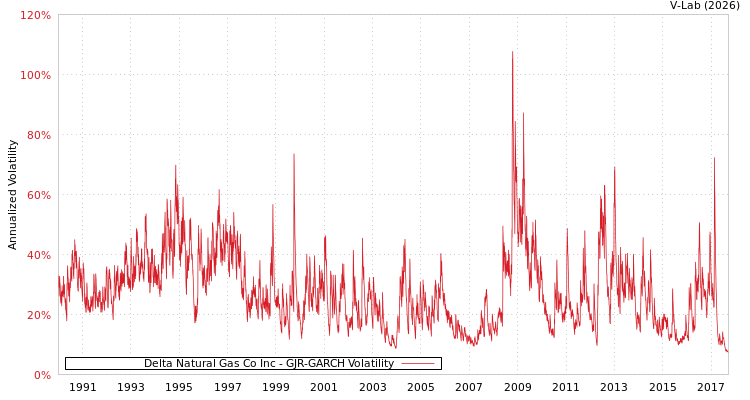 graph of Delta Natural Gas Co Inc GJR-GARCH