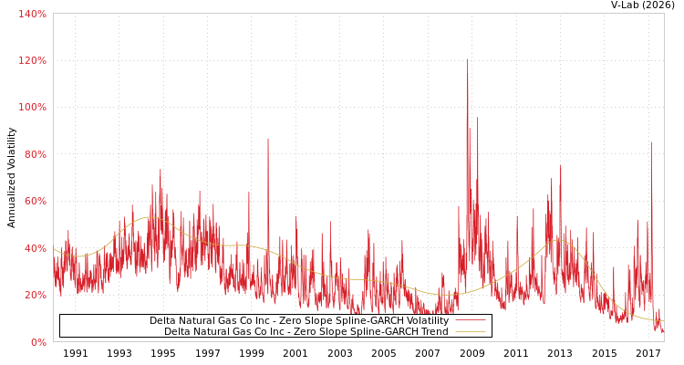 graph of Delta Natural Gas Co Inc S0GARCH