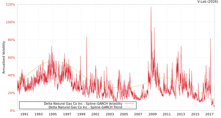 graph of Delta Natural Gas Co Inc SGARCH