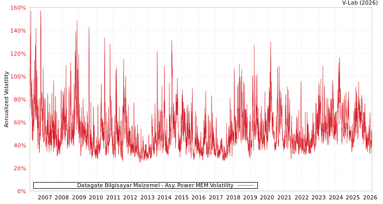 graph of Datagate Bilgisayar Malzemel APMEM