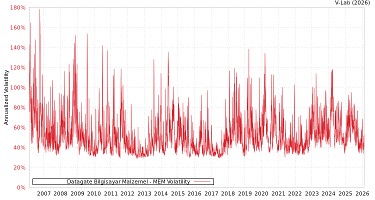 graph of Datagate Bilgisayar Malzemel MEM