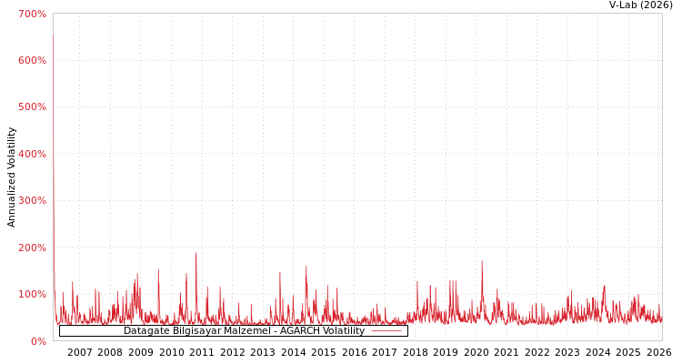 graph of Datagate Bilgisayar Malzemel AGARCH