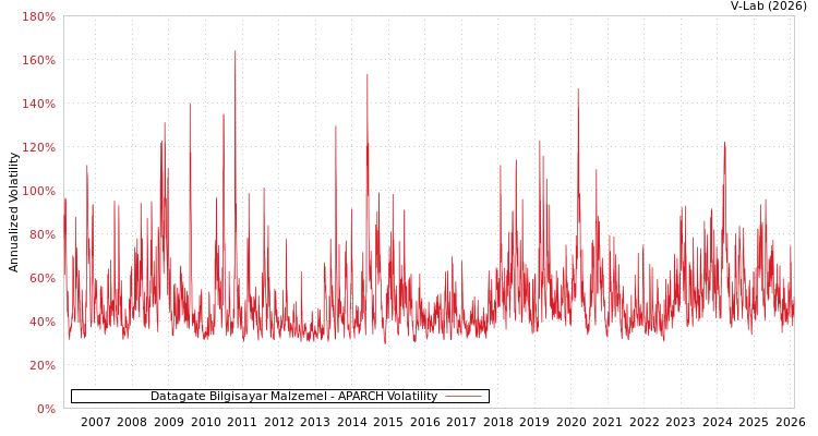 graph of Datagate Bilgisayar Malzemel APARCH