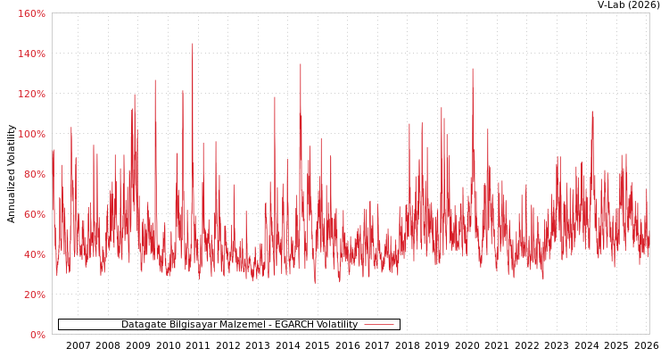graph of Datagate Bilgisayar Malzemel EGARCH