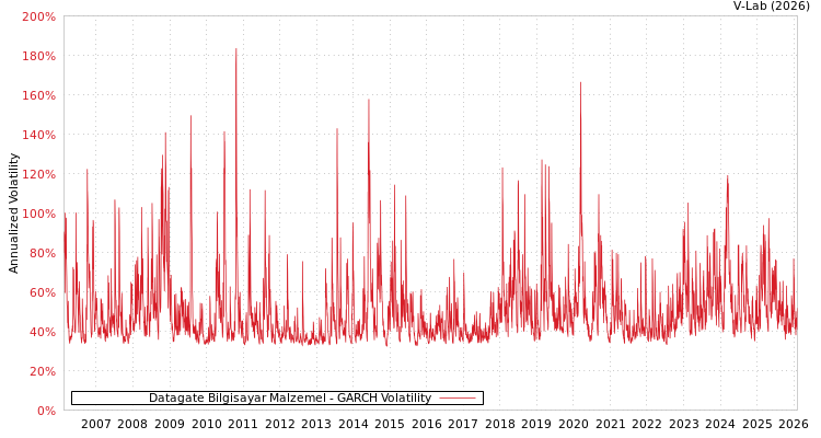graph of Datagate Bilgisayar Malzemel GARCH