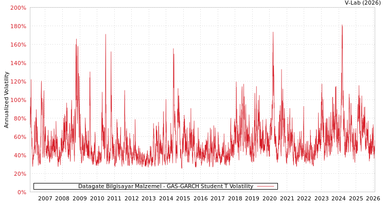 graph of Datagate Bilgisayar Malzemel GAS-GARCH-T