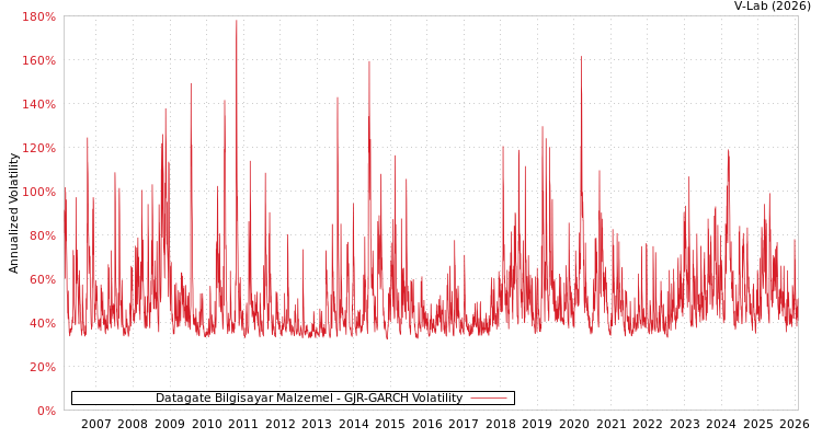 graph of Datagate Bilgisayar Malzemel GJR-GARCH