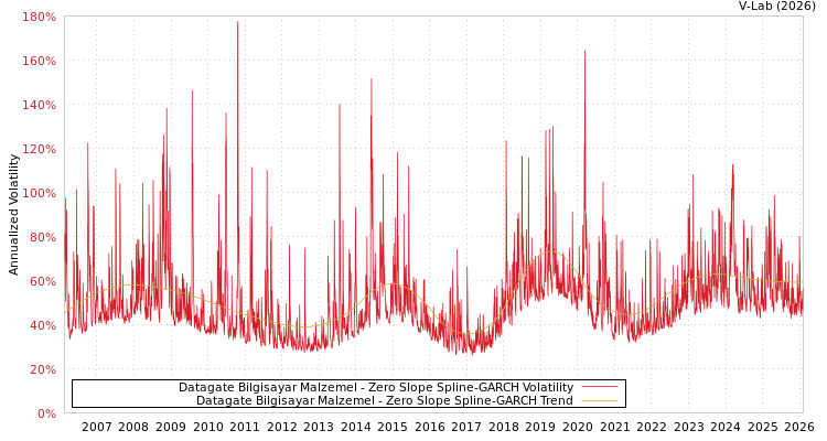 graph of Datagate Bilgisayar Malzemel S0GARCH
