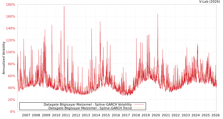 graph of Datagate Bilgisayar Malzemel SGARCH