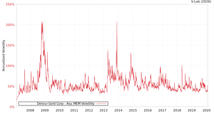 graph of Detour Gold Corp AMEM