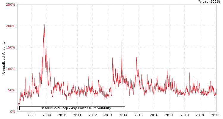 graph of Detour Gold Corp APMEM