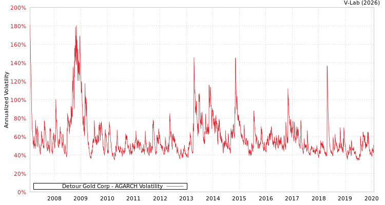 graph of Detour Gold Corp AGARCH