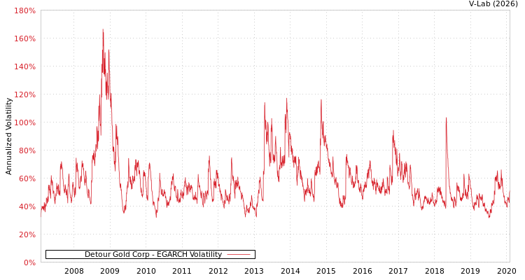 graph of Detour Gold Corp EGARCH