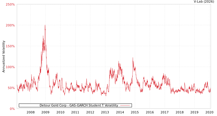 graph of Detour Gold Corp GAS-GARCH-T