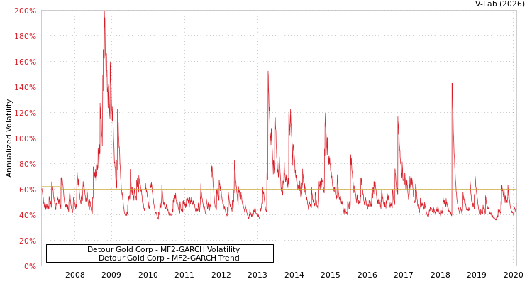 graph of Detour Gold Corp MF2-GARCH