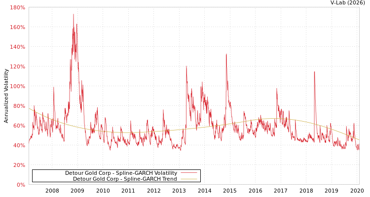 graph of Detour Gold Corp SGARCH