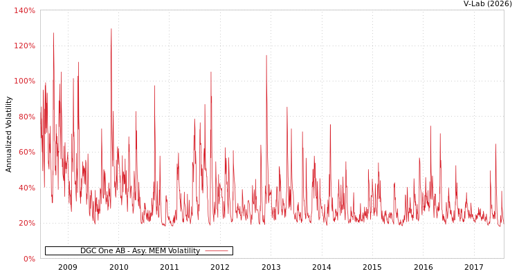 graph of DGC One AB AMEM
