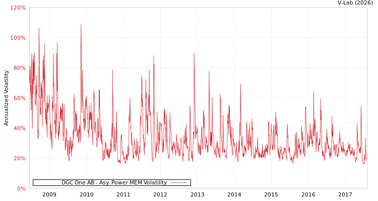 graph of DGC One AB APMEM