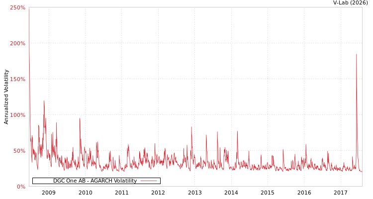 graph of DGC One AB AGARCH