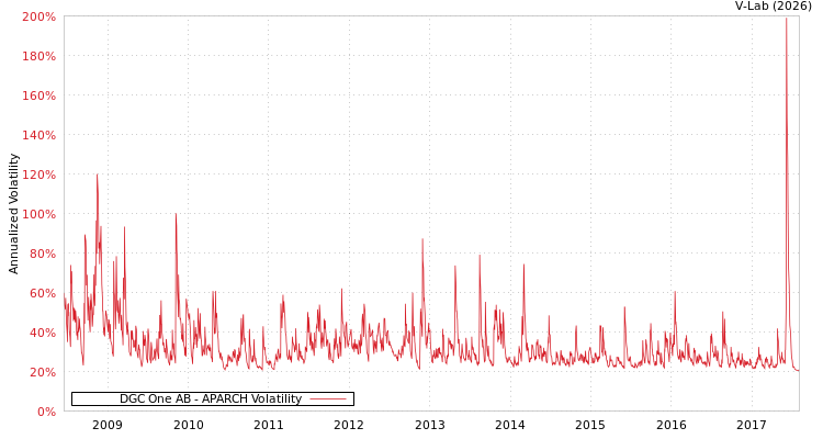 graph of DGC One AB APARCH