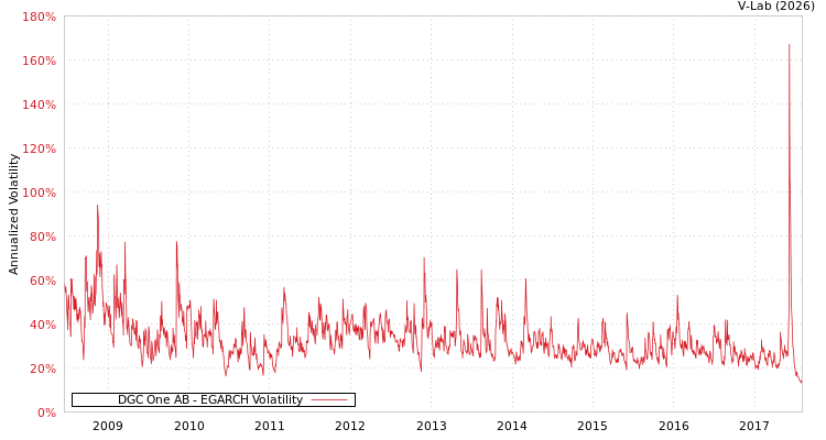 graph of DGC One AB EGARCH