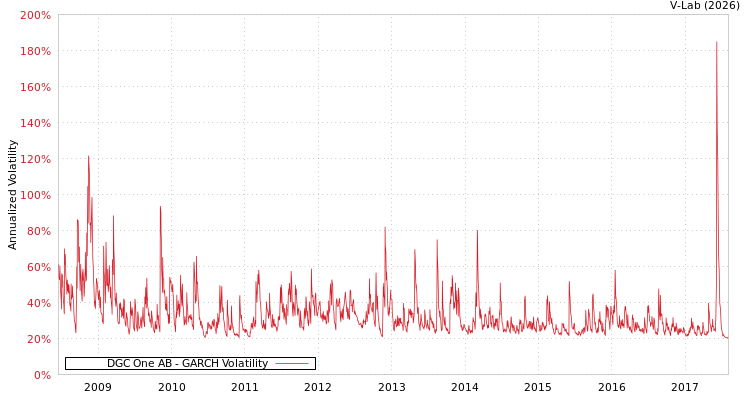 graph of DGC One AB GARCH