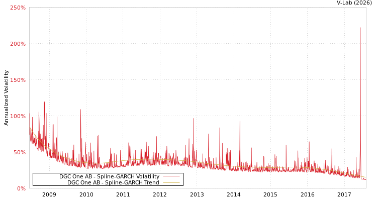 graph of DGC One AB SGARCH