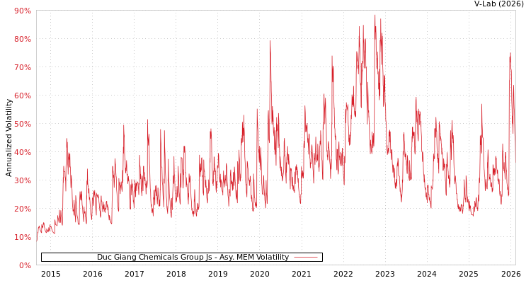 graph of Duc Giang Chemicals Group Js AMEM