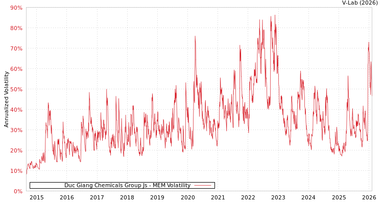 graph of Duc Giang Chemicals Group Js MEM