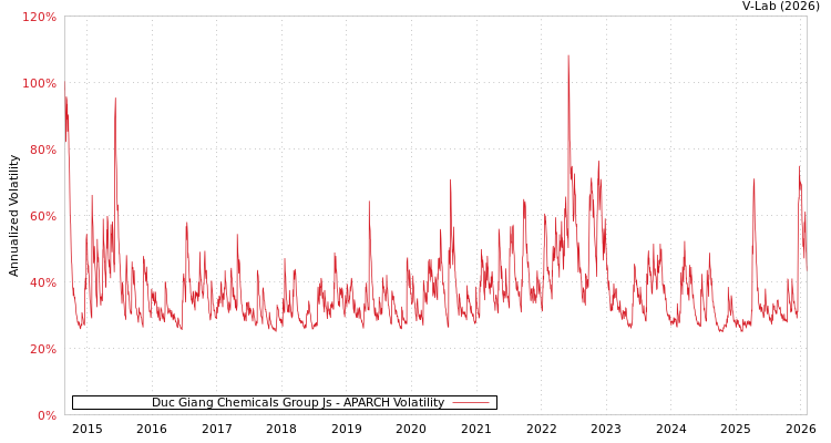 graph of Duc Giang Chemicals Group Js APARCH