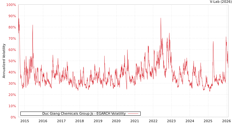 graph of Duc Giang Chemicals Group Js EGARCH