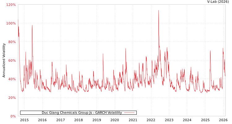 graph of Duc Giang Chemicals Group Js GARCH