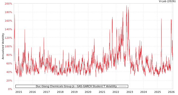 graph of Duc Giang Chemicals Group Js GAS-GARCH-T