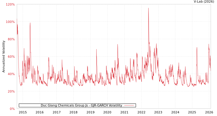 graph of Duc Giang Chemicals Group Js GJR-GARCH