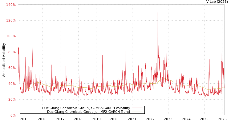 graph of Duc Giang Chemicals Group Js MF2-GARCH