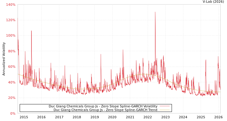 graph of Duc Giang Chemicals Group Js S0GARCH