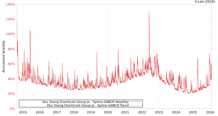 graph of Duc Giang Chemicals Group Js SGARCH