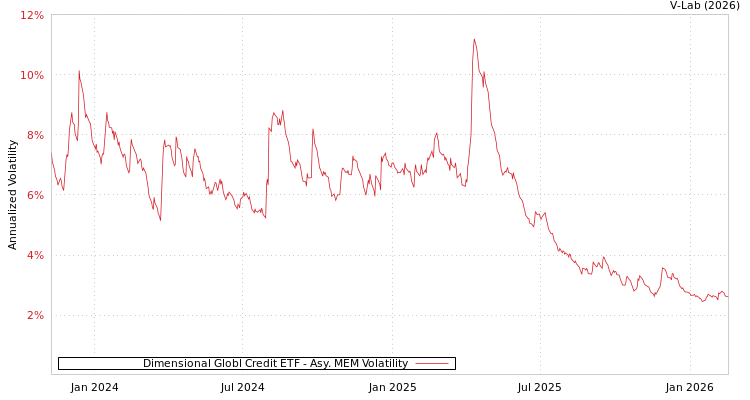 graph of Dimensional Globl Credit ETF AMEM