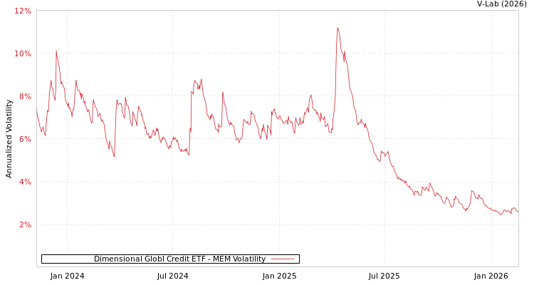 graph of Dimensional Globl Credit ETF MEM