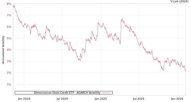 graph of Dimensional Globl Credit ETF AGARCH