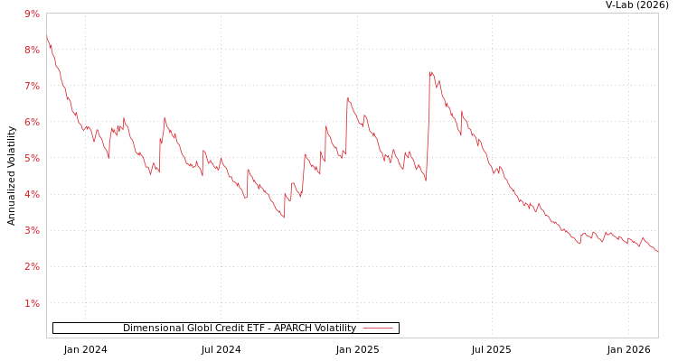 graph of Dimensional Globl Credit ETF APARCH