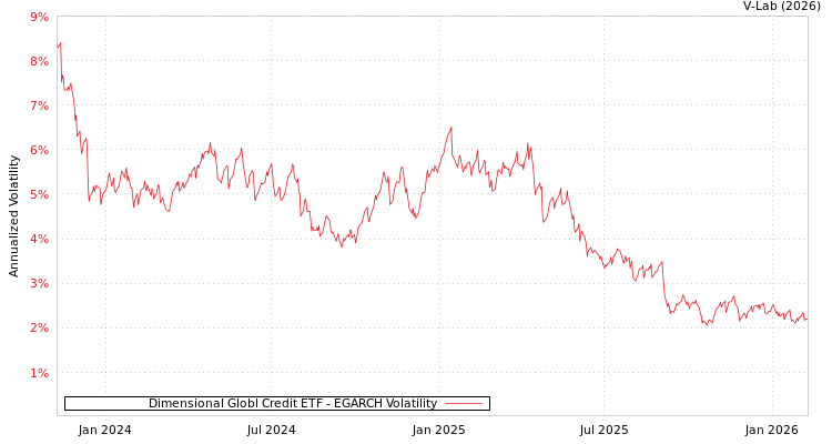 graph of Dimensional Globl Credit ETF EGARCH